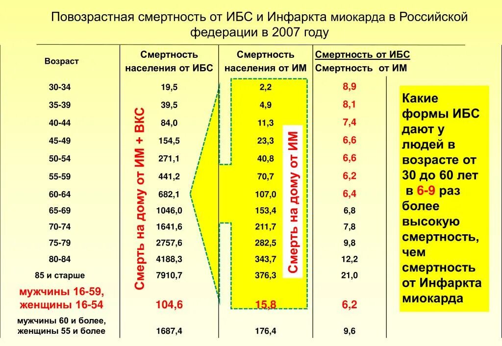 Инфаркт возраст у мужчин. Статистика продолжительности жизни после инфаркта. Возраст смерти от инфаркта. Инфаркт Возраст статистика. Статистика инфаркта миокарда в России.