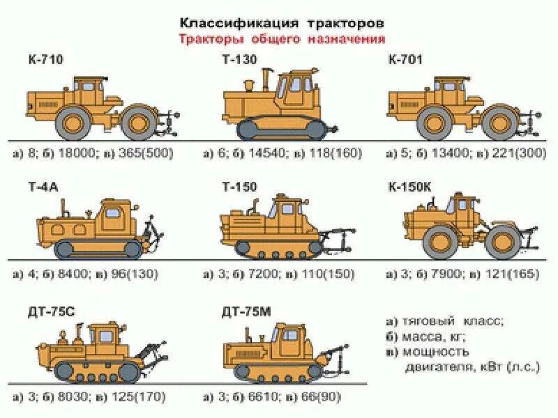 Фз о самоходных машинах. Тяговый класс трактора т-150. Трактор т-150 колесный тяговый класс. Классификация тракторов марки тракторов. Классификация тягового усилия тракторов.