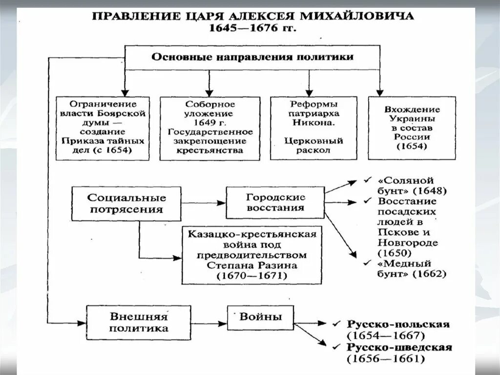 Внутренняя политика алексея михайловича презентация 7 класс. Правление Алексея Михайловича. Правление царя Алексея Михайловича таблица. Внутренняя политика Михаила Федоровича Романова схема.