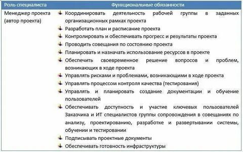 В область ответственности проектного менеджера входит