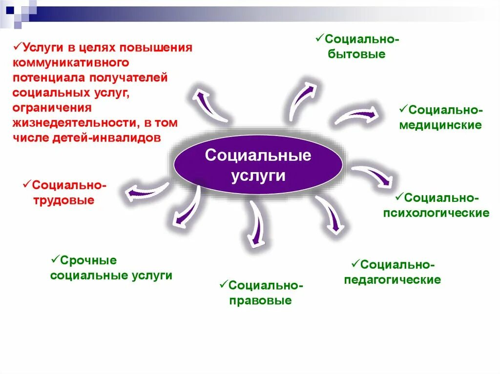 Значение социального обслуживания. Социальные услуги. Социальные услуги схема. Виды социальных услуг схема. Получатели срочных социальных услуг.