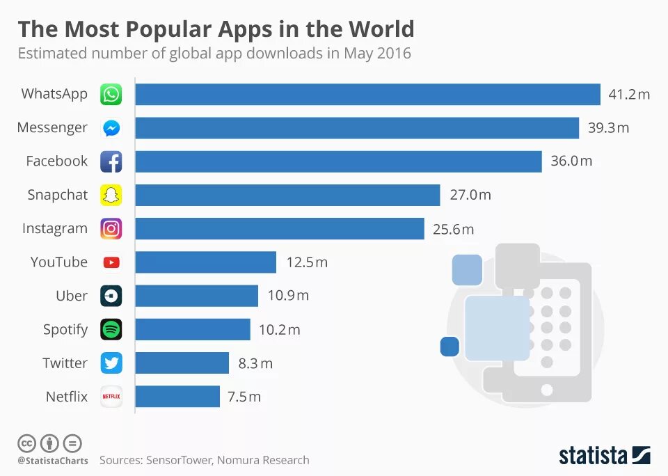 Top world global. Most popular apps. Самые популярные приложения. Топ 10 приложений.