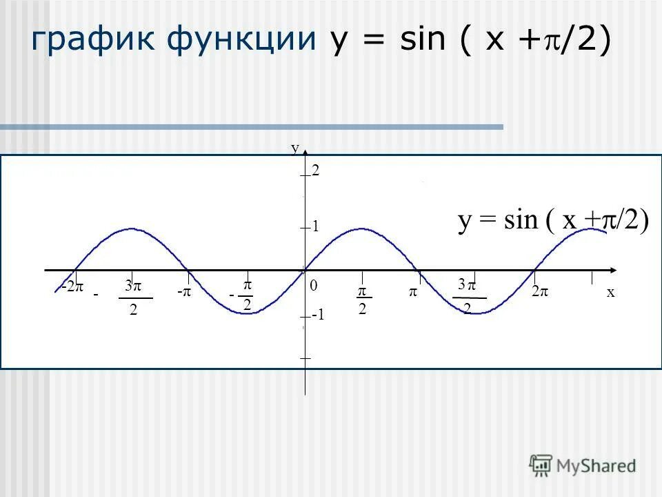 график функции y=cos0,5x. 3 cos x = π,. Y sinx промежутки знакопостоянства. график функции y cos2x. Y 0 π2.