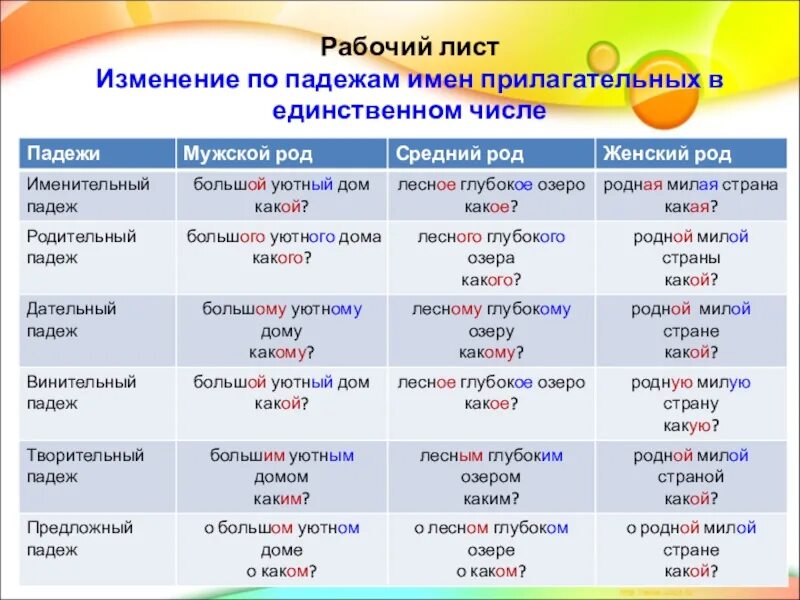 Падеж имени прилагательного розовым. Таблица склонение изменение по падежам имен прилагательных. Склонение имен прилагательных в единственном числе таблица. Склонение имен существительных и прилагательных по падежам. Изменение по падежам имён прилагательных в единственном числе.