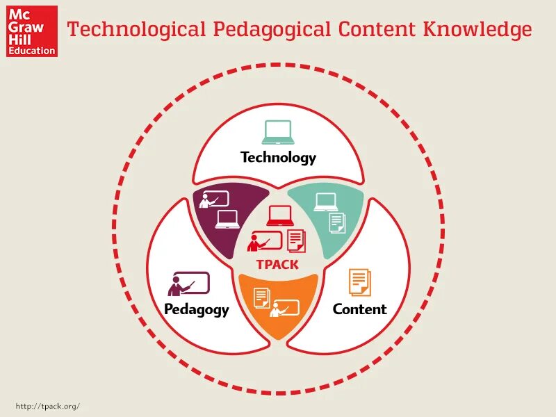 Модель TPACK. Modern pedagogical Technologies. Educational Technology. Types of pedagogical Technology. Processing within