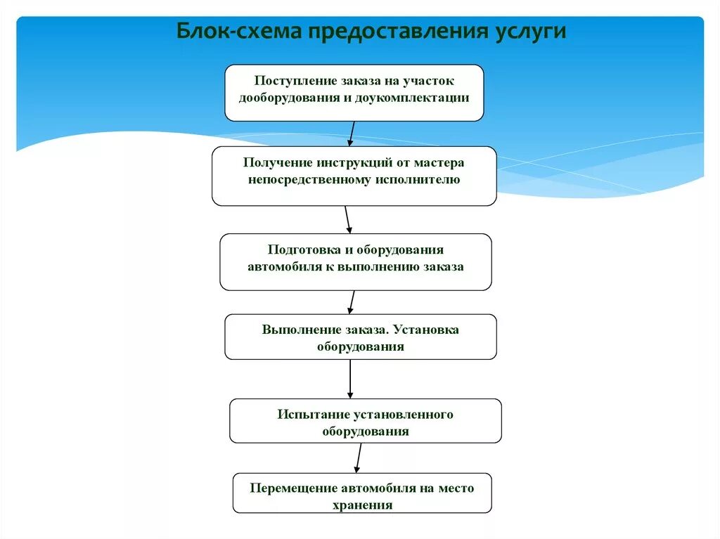 Карта предоставления услуги. Технологическая схема оказания услуг. Схема процесса оказания услуг на предприятии. Технологическая схема предоставления муниципальной услуги. Блок схема оказания услуг.