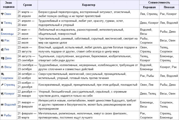 Дата рождения 18 апреля. Характеристика знаков зодиака. Знаки зодиака и их характеристика. Гороскоп характеристика знаков зодиака. 15 Ноября знак зодиака.