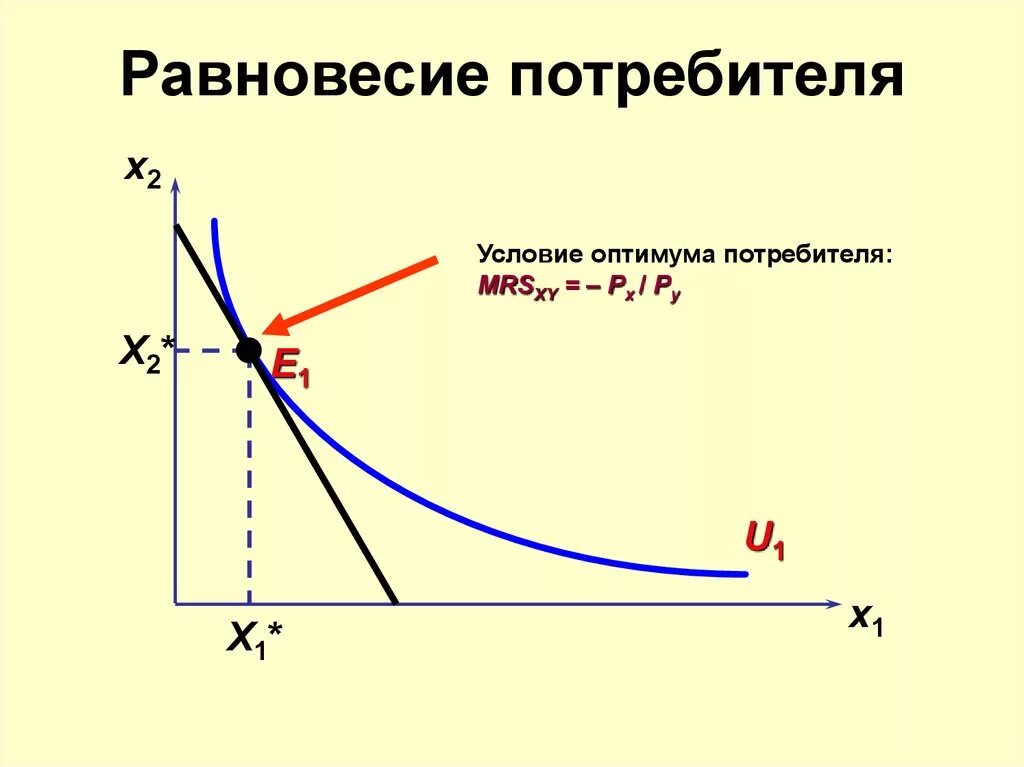 Точка равновесного состояния. График равновесного состояния потребителя. Равновесие потребителя. Условие равновесия потребителя. Условие равновесия потребителя график.