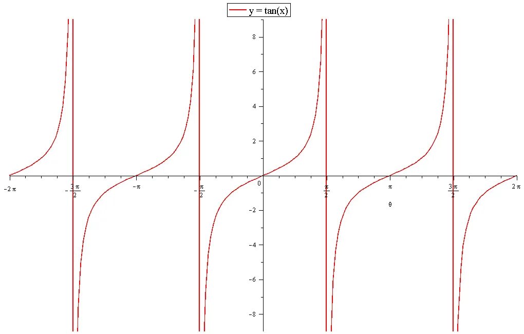 Y x pi 3. Y tanx график. Tanx=1/2. 1 Tan 2 x. Tan(x^2 + y^2) = 1 график.