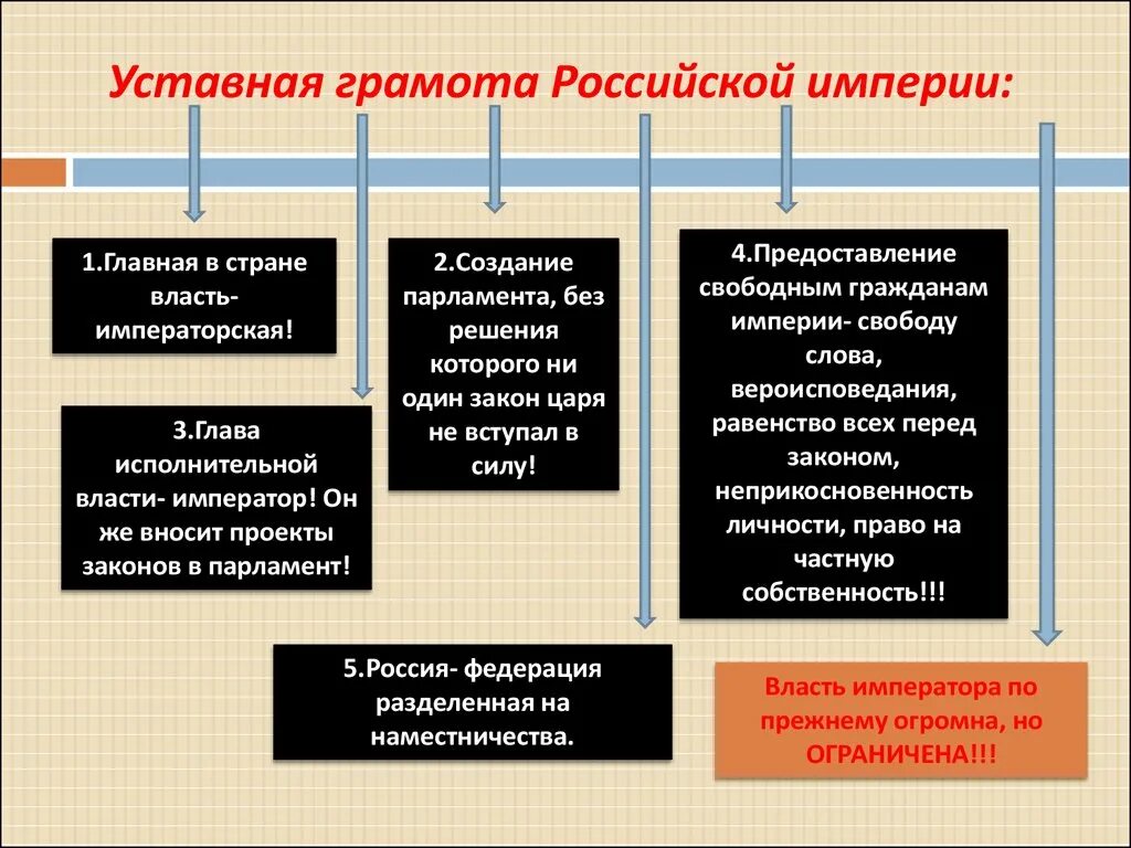 Положение уставной грамоты. Уставная грамота Российской империи. Уставной грамоты Российской империи. Уставная грамота Российской империи таблица. Государственная уставная грамота Российской империи 1820.