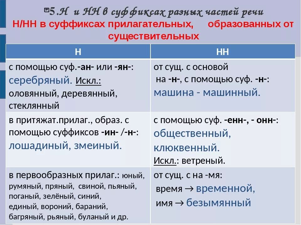 Правописание суффиксов различных частей речи. Правописание суффиксов в разных частях речи таблица. Правопис суффиксов различных частей речи. Н И НН В суффиксах разных частей речи. Правила правописания н и нн в суффиксах