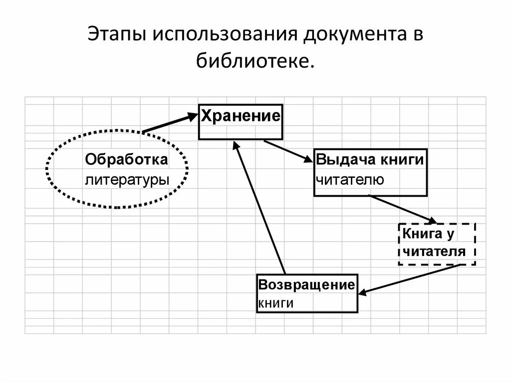 Этапы использования информации