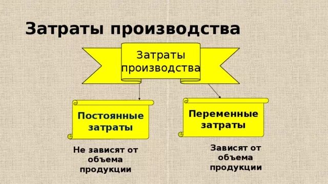 Затраты производства могут быть. Затраты производства. Производство затраты производства. Затраты производства постоянные и переменные. Затраты производства примеры.