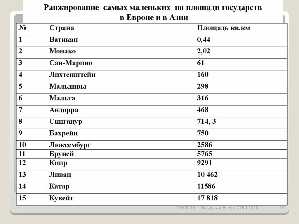 7 самых маленьких стран