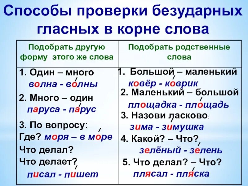 Какие безударные в корне слова надо проверять. Способы проверки безударные гласные в корне слова 2 класс. Правила проверки безударных гласных 2 класс. Способы проверки безударных гласных в корне. 4 Класс. Способы проверки безударных гласных в корне слова памятка.