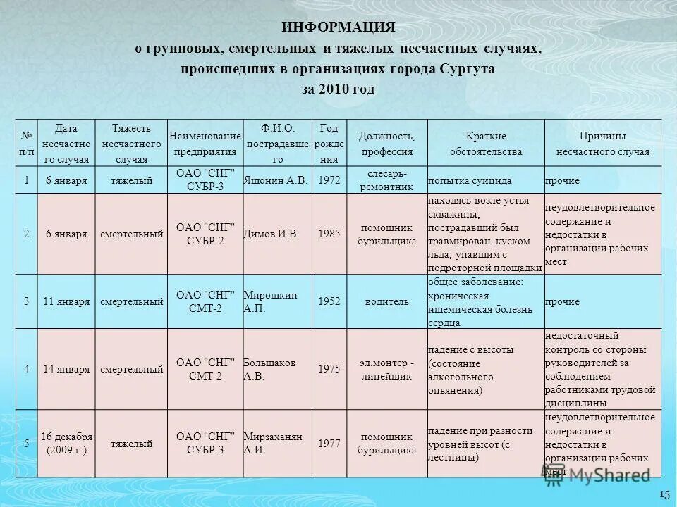 Категории тяжести несчастных случаев