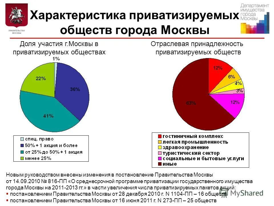 Приватизация имущества города