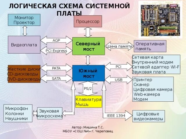 Системный монитор оперативная память. Системная плата процессор Оперативная память схема. Структурная схема системной платы ПК. Материнская плата логическая схема. Материнская плата функциональная схема.