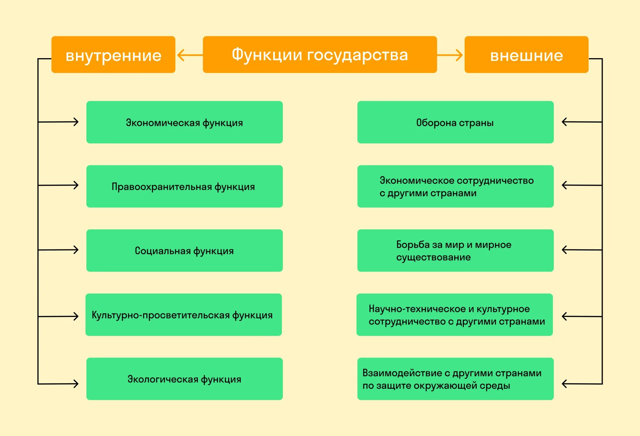 Виды функций государства с примерами. Внутренние функции государства классификация. Функции гос-ва схема. Внутренние функции государства.