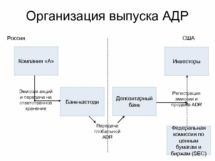 Схему выпуска адр-2. Схема выпуска депозитарных расписок. Механизм выпуска американских депозитарных расписок. Американские депозитарные расписки.