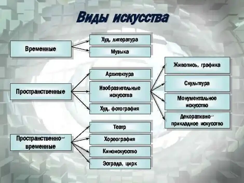 Что отличает музыку от других видов искусств. Классификация видов искусства. Виды искусства таблица. Виды и Жанры искусства таблица. Искусство виды искусств.