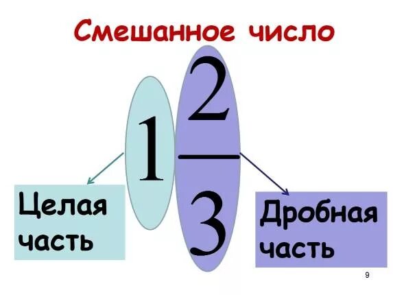 Смешанные числа картинки. Рисунки на тему смешанные числа. Понятие смешанного числа. Смешанное число картинка.