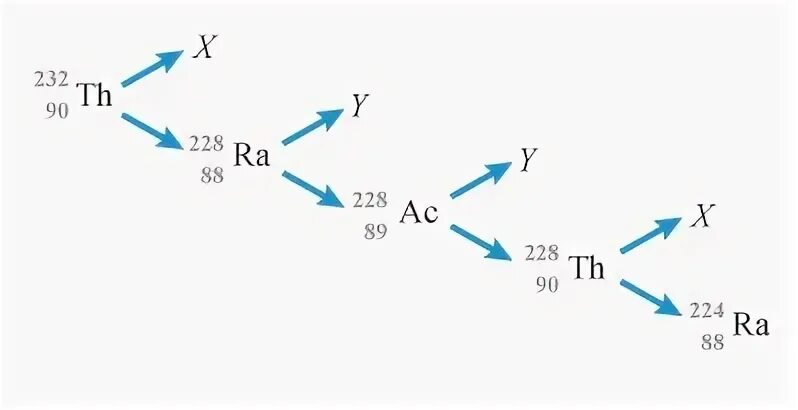 Распад тория. Цепочка радиоактивных превращений. Схема Цепочки радиоактивных превращений. Распад тория 232.