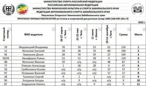Результаты открытого