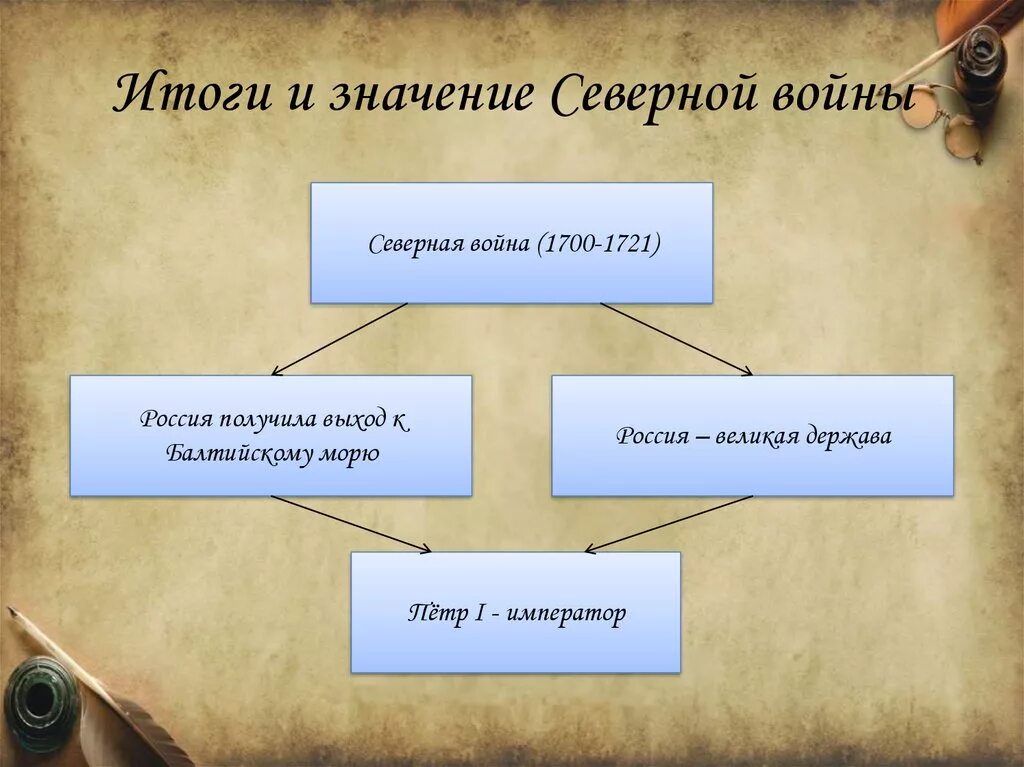 1700 1721 итоги. Итоги Северной войны 1700-1721. Значение Северной войны 1700-1721.