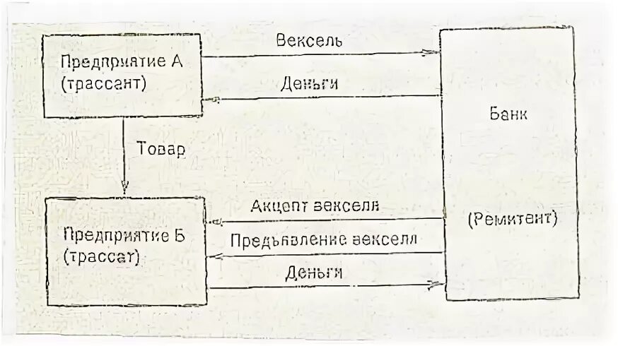 Вексель в 1с. Обнал через вексель схема. Трассированный вексель.. Акцепт векселя. Вексельная схема подключения.