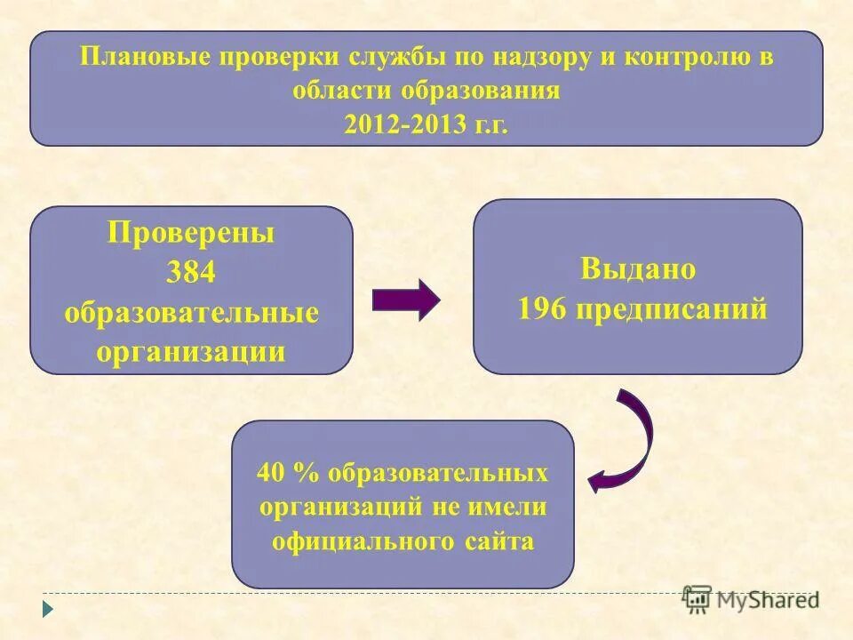 Нарушения в области образования