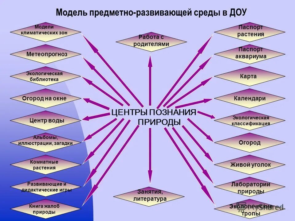 Модель построения развивающей предметно-пространственной среды. Каковы параметры построения предметно-развивающей среды?. Макет предметно развивающей среды. Макет предметно пространственной среды в доу. Макет предметно развивающей среды.