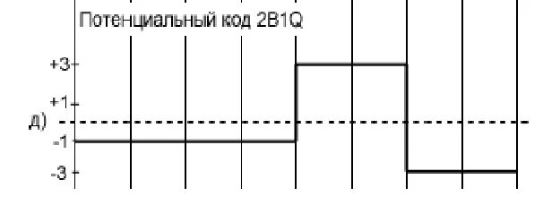 Потенциальный код. 2b1q кодирование. Потенциальный код 2b1q. Потенциальный код 2b1q 3. Потенциальный код 2b1q пример кодирования.