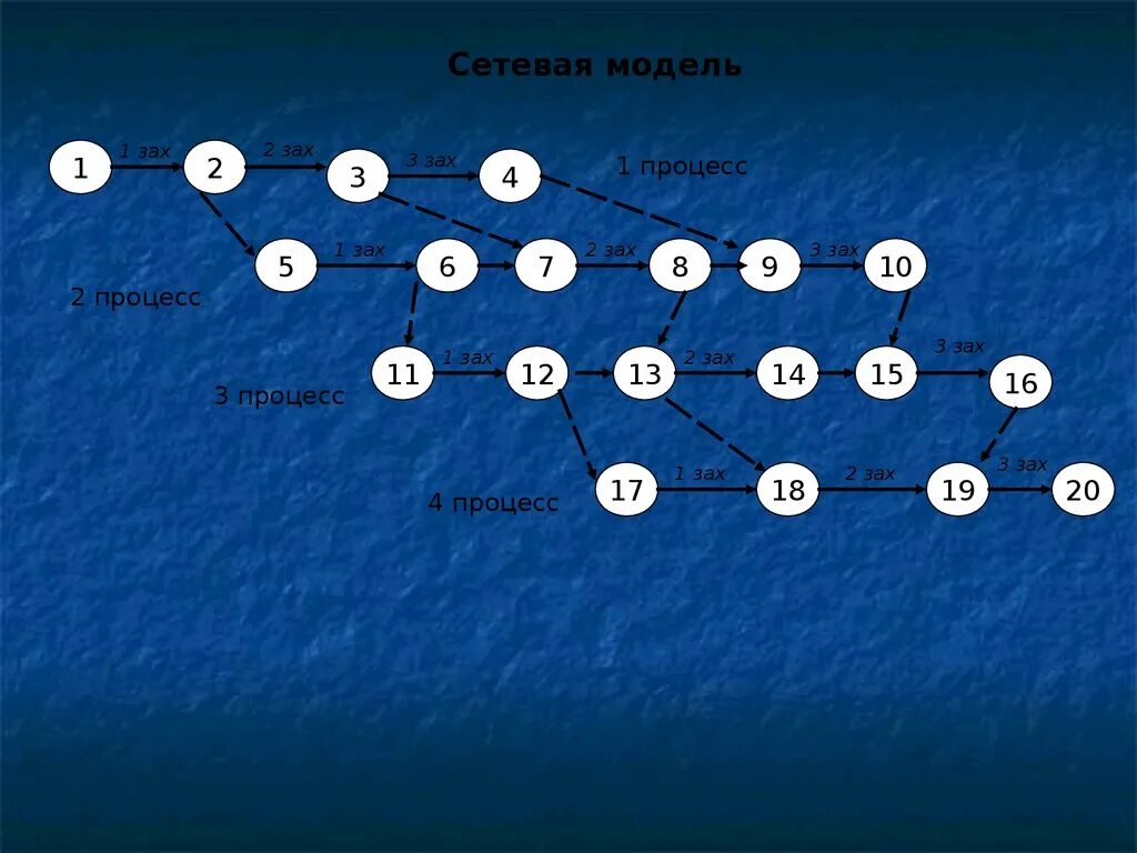 Сетевой график строительства производства. Сетевые модели строительные. Сетевая модель автосалон. Сетевая модель производства стройматериалов.