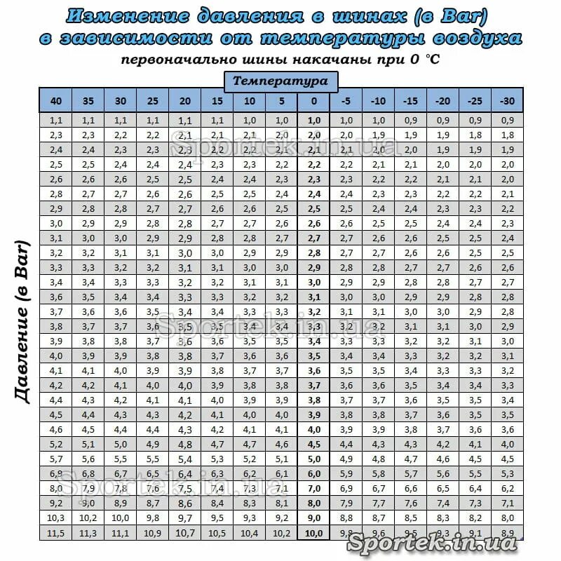 Таблица давления в велосипедных шинах. Давление в шинах велосипеда таблица. Давление в шинах от температуры воздуха. Таблица накачки велосипедных колес. Плотность насыщенного пара ртути при температуре 20