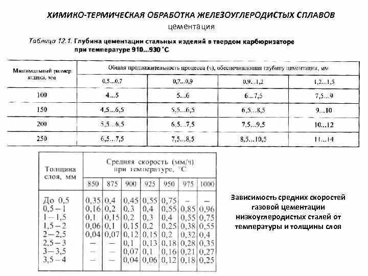Свойства химико термической обработки. Химико-термическая обработка стали таблица. железоуглеродистые сплавы термообработка. . химико термическая обработка сплавов цементация, азотирование.. виды химико-термической обработки таблица.