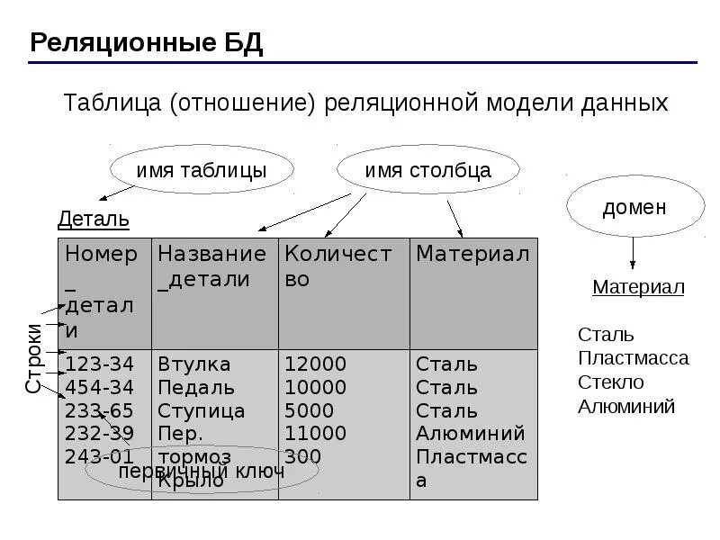 Реляционная организация данных. Реляционная база данных access. Реляционная база данных таблица. Пример таблицы реляционной базы данных. Объекты СУБД таблица.