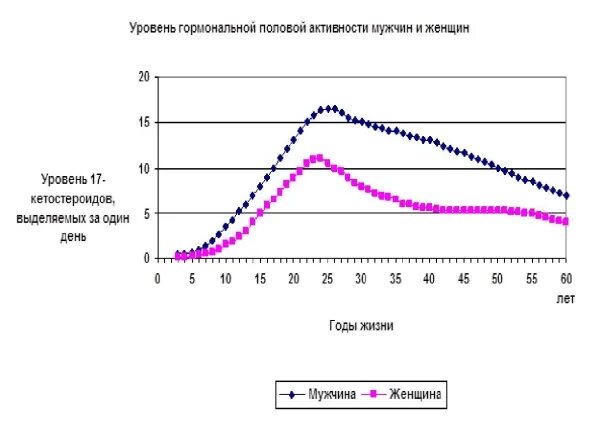 Половая активность у женщин. Мужская половая активность по годам. Половая активность мужчин Возраст.