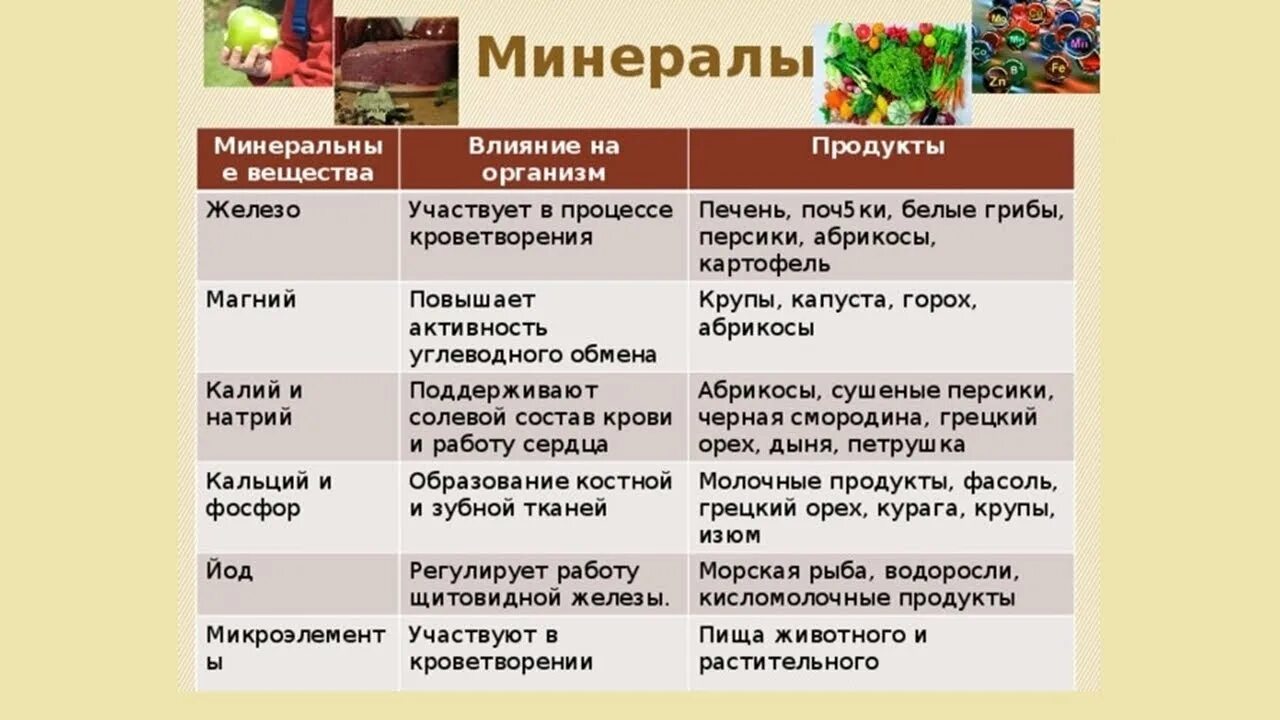 Минеральные вещества в продуктах питания. В каких продуктах содержится минералы. Минералы в организме человека. Продукты с высоким содержанием Минеральных веществ.