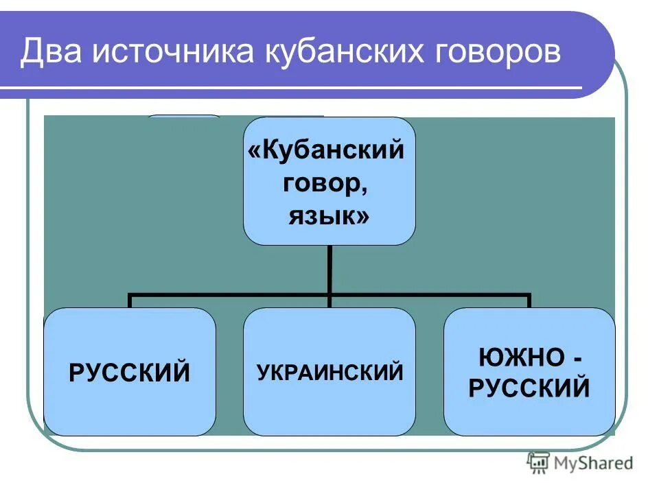 Почему кубанские говоры называют кубанскую мовую