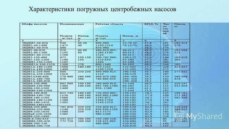 6 (150-300 т. альбом характеристик центробежных насосов pdf. станок дс-7 технические характеристики. основные технические характеристики насосов. эцн 5а габарит диаметр.