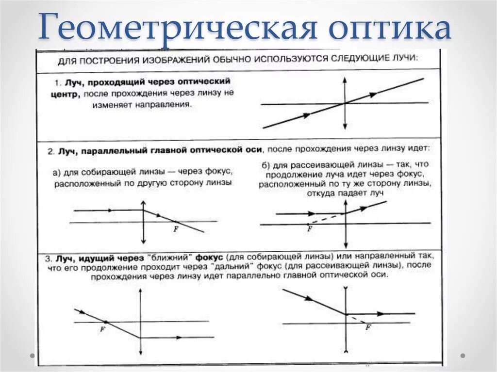 График оптической линзы