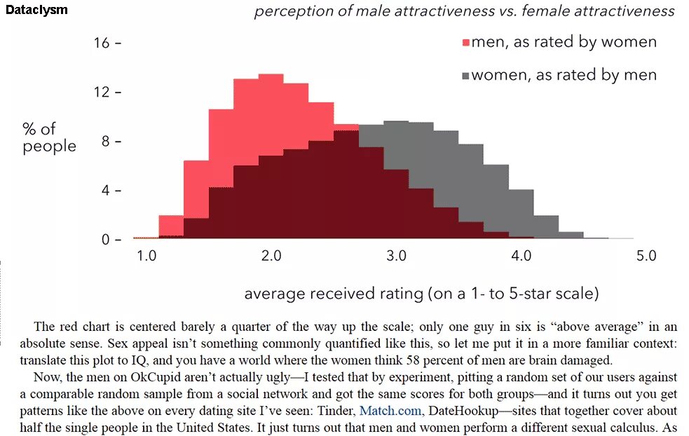 On average hear. Male attractiveness. Attractiveness Scale female/male. Above average men. Tinder диаграмма данных.