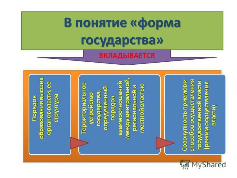 форма гос устройства виды. термины по форме государства.
