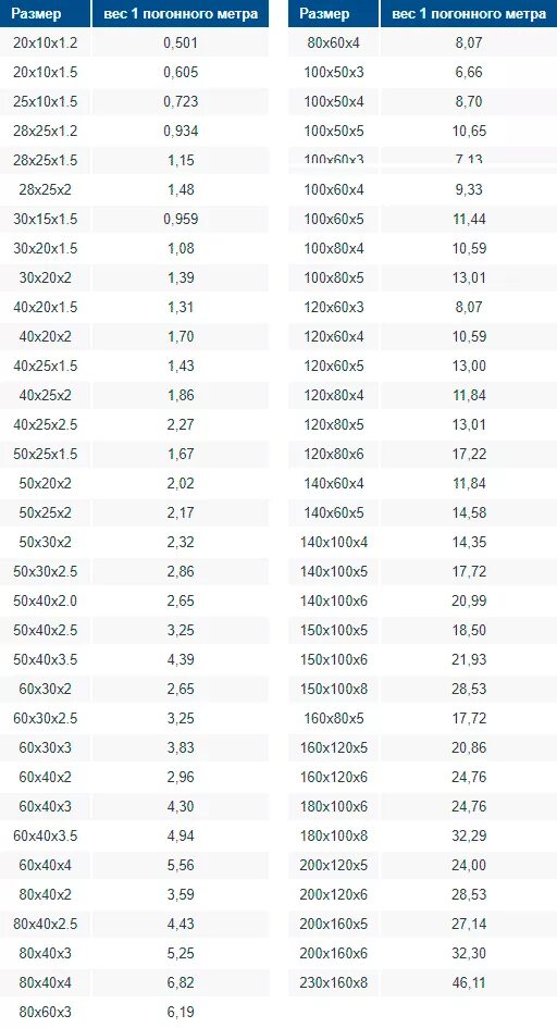 Сколько весит труба 40х20х2. Профильная труба 80х80х3 мм вес за метр. Вес метра профильной трубы 60х60х2. Вес труб профильных стальных таблица. Вес прямоугольной профильной трубы таблица.