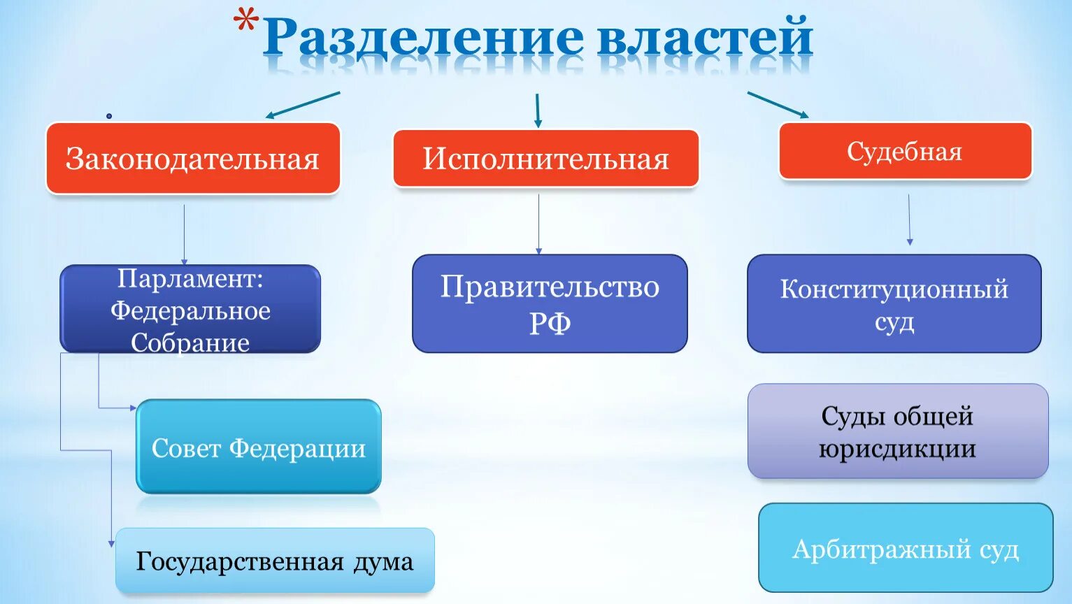 1 из ветвей власти в демократическом государстве