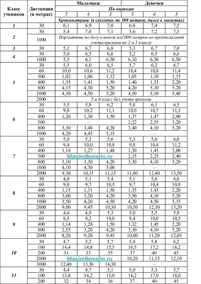 Нфп 2024 для военнослужащих таблица. Нормативы бега на 60 метров 11 класс. Нормативы по бегу 100м. Бег 400м нормативы 11 класс. Нормативы по бегу 100м школьные.