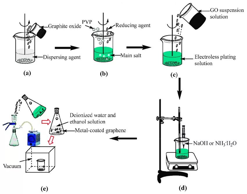 Reducing agent. Dispersing. electroless plating. dialisator colloids. dispersing agent bim fp2101.