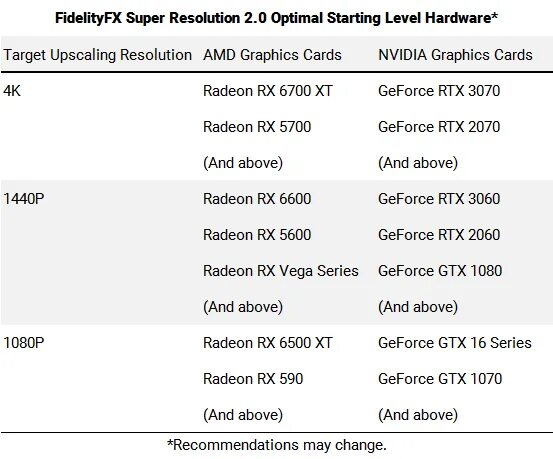 Fsr на каких видеокартах работает. Amd fsr 2.2. amd fsr 2.0 сравнение. amd fsr таблица разрешений. amd fsr 3.0.