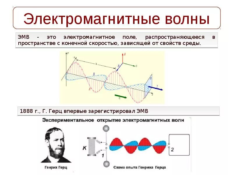 Магнитные волны 9 класс. Электромагнитные волны 9 класс определение. Электромагнитные волны физика 9 класс. Схема электромагнитные волны физика 9 класс. Электромагнитная волна в пространстве.